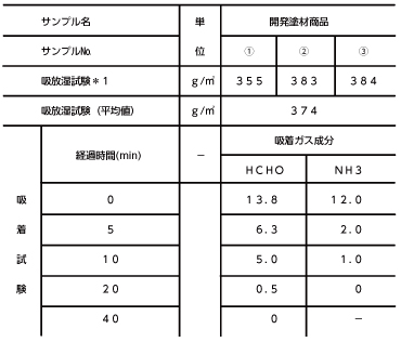 調湿性能