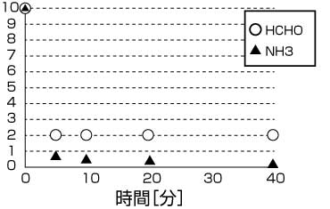 アンモニア吸着実験